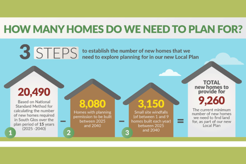 Graphic showing how the number of homes needed has been calculated.