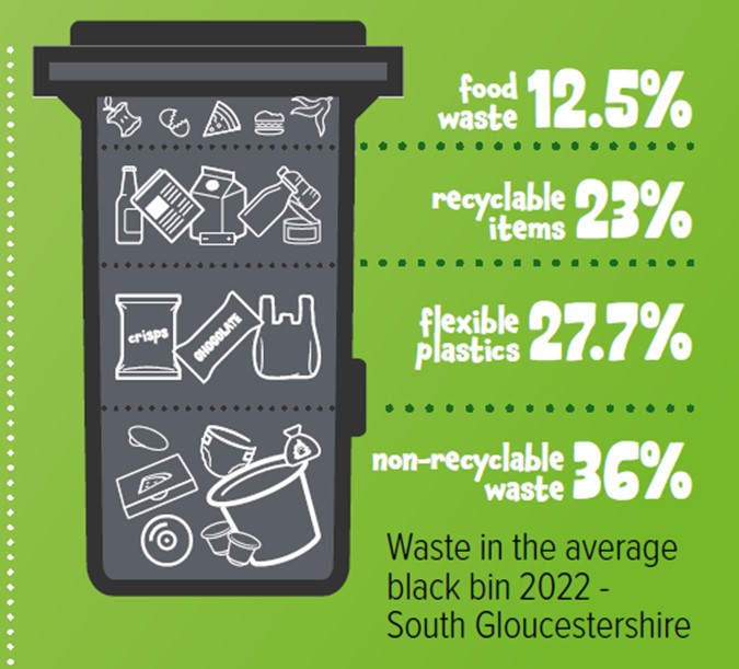 Analysis of waste in the average black bin (South Gloucestershire, 2022). Infographic showing types of waste found in the average black bin.